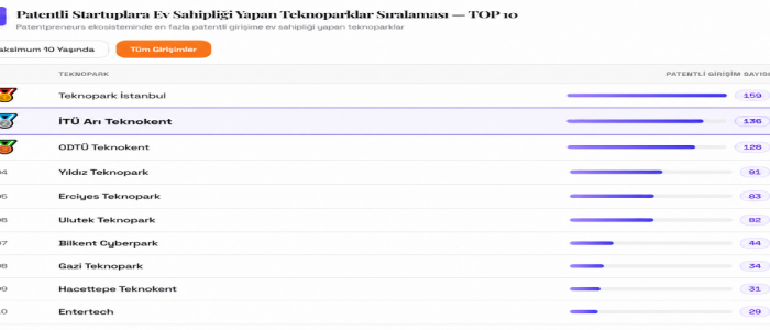 Türkiye’nin Patent Raporu Açıklandı: İTÜ ARI Teknokent 2’nci Sıraya Yükseldi!